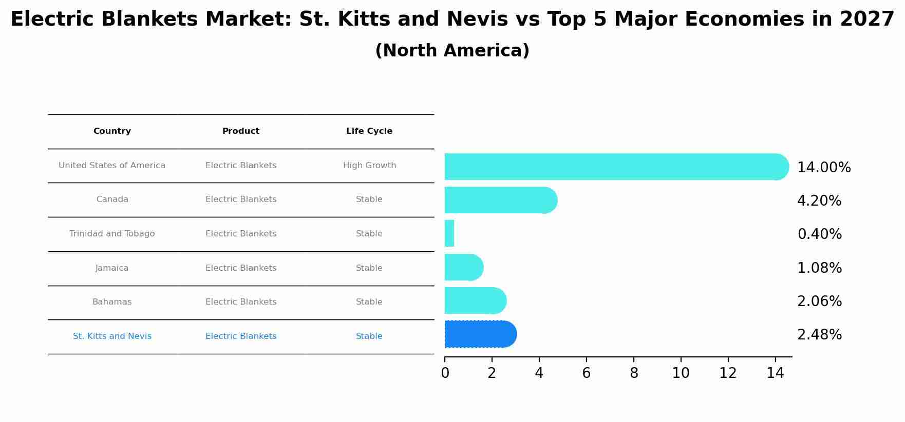 Electric Blankets Market: St. Kitts and Nevis vs Top 5 Major Economies in 2027 (North America)